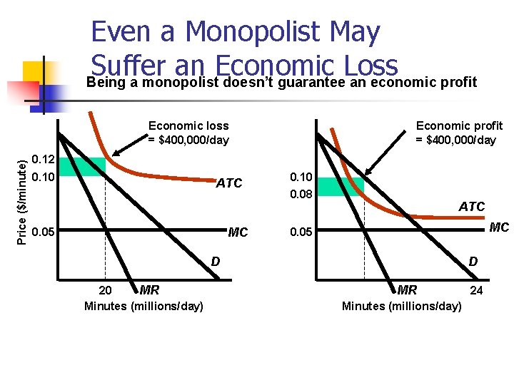 Even a Monopolist May Suffer an Economic Loss Being a monopolist doesn’t guarantee an