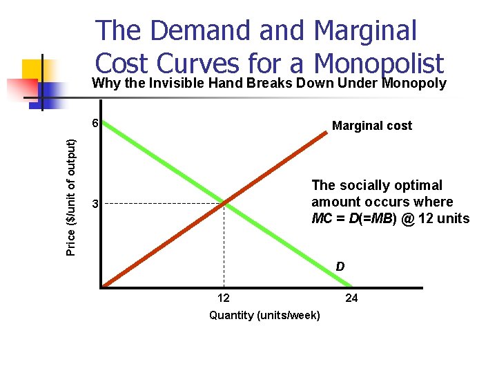The Demand Marginal Cost Curves for a Monopolist Why the Invisible Hand Breaks Down
