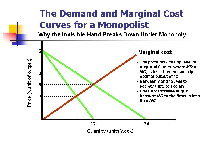 The Demand Marginal Cost Curves for a Monopolist Why the Invisible Hand Breaks Down