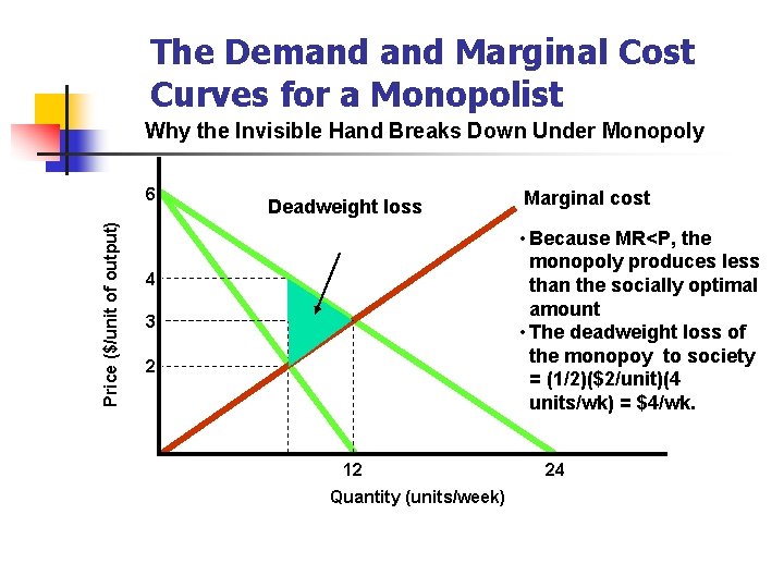 The Demand Marginal Cost Curves for a Monopolist Why the Invisible Hand Breaks Down