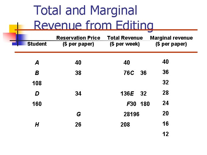 Total and Marginal Revenue from Editing Student Reservation Price ($ per paper) Total Revenue