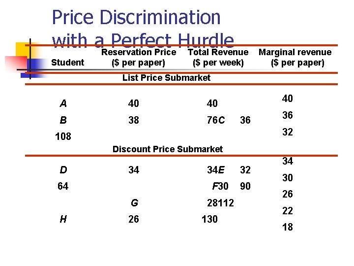 Price Discrimination with a. Reservation Perfect Hurdle Price Total Revenue Student ($ per paper)
