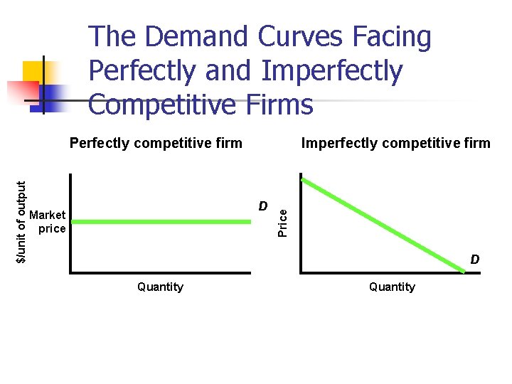 The Demand Curves Facing Perfectly and Imperfectly Competitive Firms Imperfectly competitive firm D Market