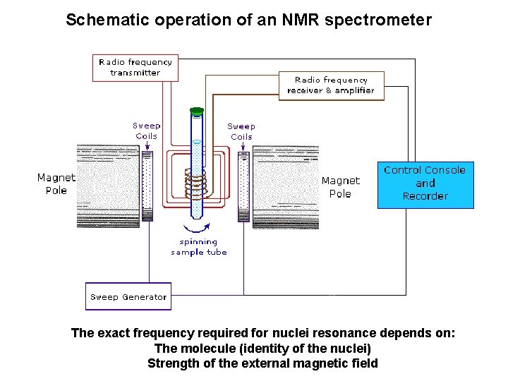 Structure determination of organic compounds Part 2 Nuclear