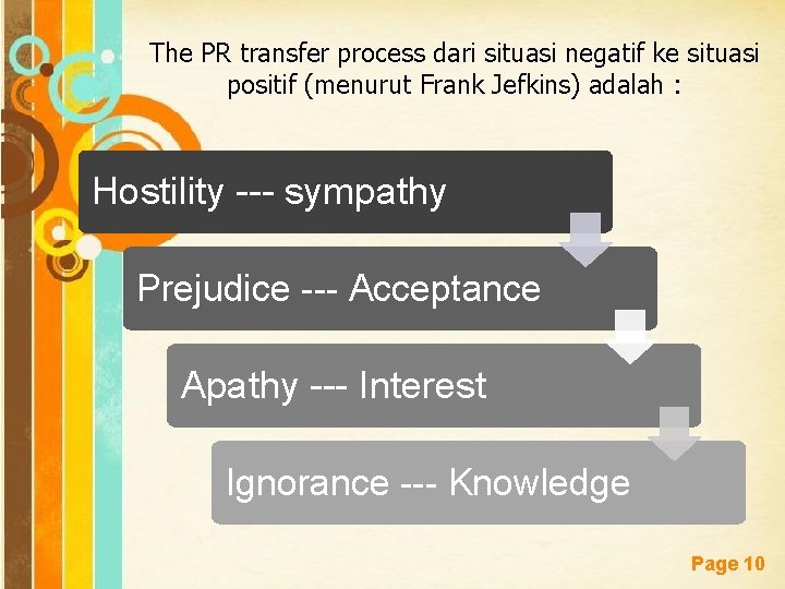 The PR transfer process dari situasi negatif ke situasi positif (menurut Frank Jefkins) adalah