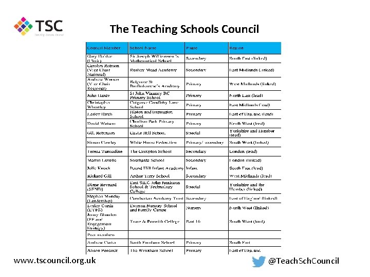 The Teaching Schools Council www. tscouncil. org. uk @Teach. Sch. Council 