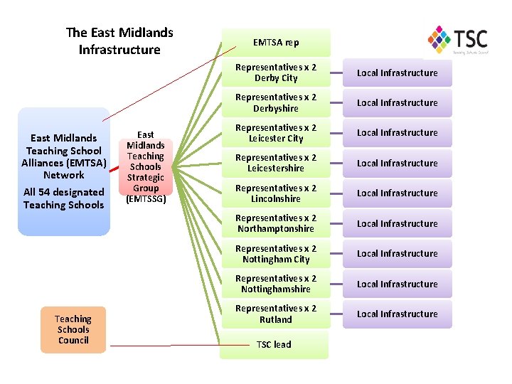 The East Midlands Infrastructure East Midlands Teaching School Alliances (EMTSA) Network All 54 designated