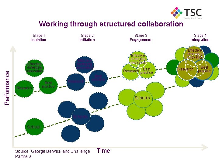 Working through structured collaboration Performance Stage 1 Isolation Effective emerging innovation Research Best practice