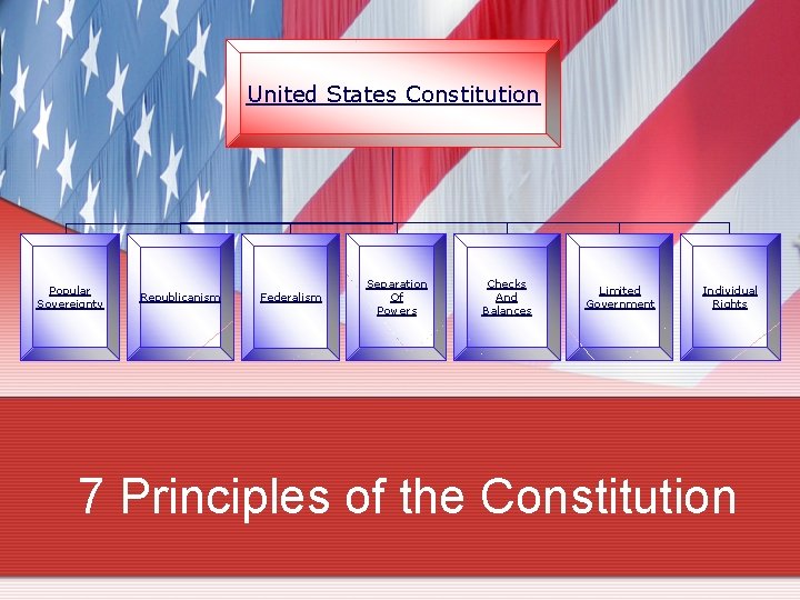 United States Constitution Popular Sovereignty Republicanism Federalism Separation Of Powers Checks And Balances Limited