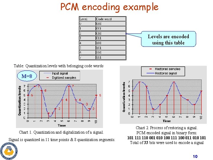 PCM encoding example Levels are encoded using this table Table: Quantization levels with belonging PCM encoding example Levels are encoded using this table Table: Quantization levels with belonging