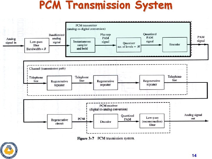PCM Transmission System 14 PCM Transmission System 14