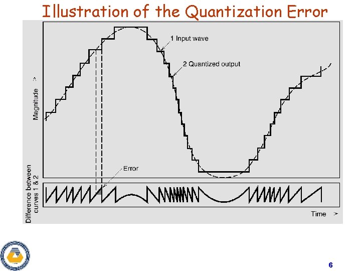 Illustration of the Quantization Error 6 Illustration of the Quantization Error 6