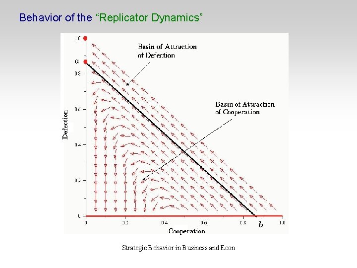 Behavior of the “Replicator Dynamics” Strategic Behavior in Business and Econ 