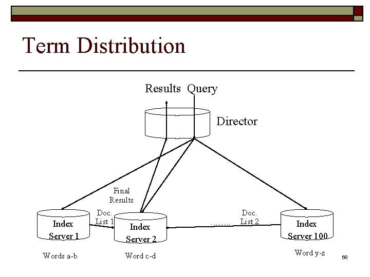 Term Distribution Results Query Director Final Results Index Server 1 Words a-b Doc. List