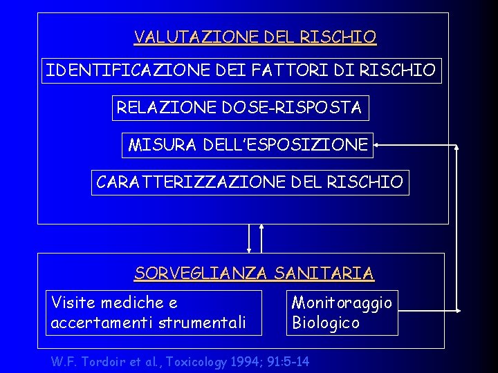 VALUTAZIONE DEL RISCHIO IDENTIFICAZIONE DEI FATTORI DI RISCHIO RELAZIONE DOSE-RISPOSTA MISURA DELL’ESPOSIZIONE CARATTERIZZAZIONE DEL