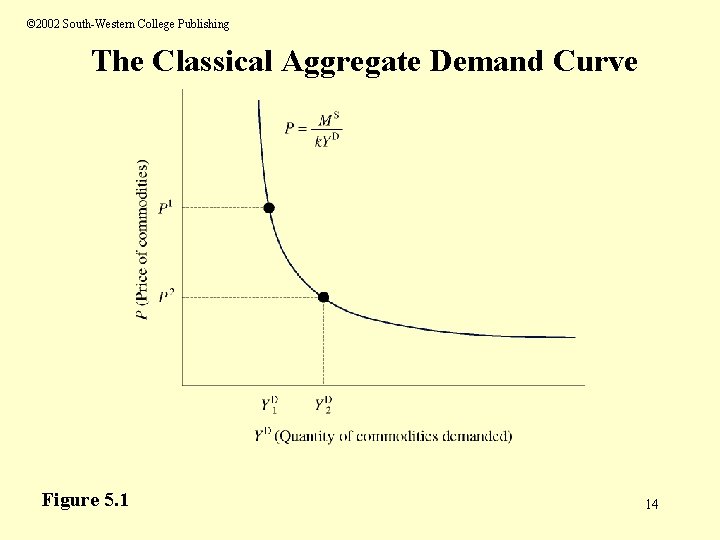 © 2002 South-Western College Publishing The Classical Aggregate Demand Curve Figure 5. 1 14 © 2002 South-Western College Publishing The Classical Aggregate Demand Curve Figure 5. 1 14