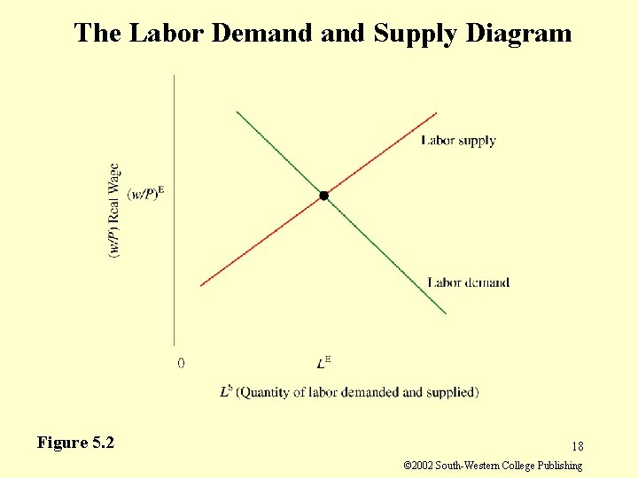 The Labor Demand Supply Diagram Figure 5. 2 18 © 2002 South-Western College Publishing The Labor Demand Supply Diagram Figure 5. 2 18 © 2002 South-Western College Publishing