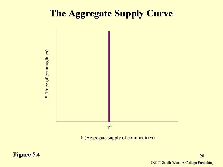 The Aggregate Supply Curve Figure 5. 4 20 © 2002 South-Western College Publishing The Aggregate Supply Curve Figure 5. 4 20 © 2002 South-Western College Publishing