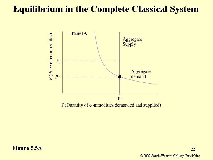 Equilibrium in the Complete Classical System Figure 5. 5 A 22 © 2002 South-Western Equilibrium in the Complete Classical System Figure 5. 5 A 22 © 2002 South-Western