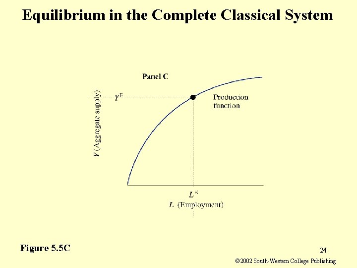 Equilibrium in the Complete Classical System Figure 5. 5 C 24 © 2002 South-Western Equilibrium in the Complete Classical System Figure 5. 5 C 24 © 2002 South-Western