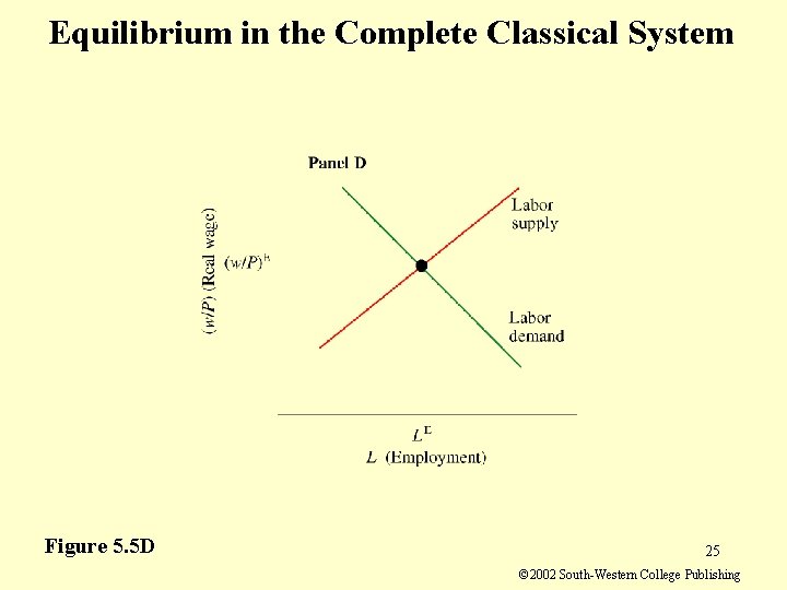 Equilibrium in the Complete Classical System Figure 5. 5 D 25 © 2002 South-Western Equilibrium in the Complete Classical System Figure 5. 5 D 25 © 2002 South-Western