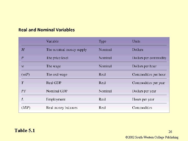 Table 5. 1 26 © 2002 South-Western College Publishing Table 5. 1 26 © 2002 South-Western College Publishing