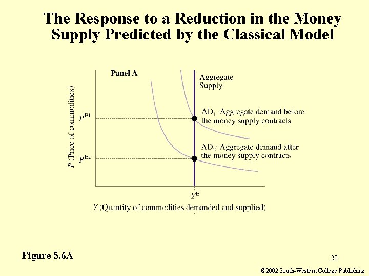 The Response to a Reduction in the Money Supply Predicted by the Classical Model The Response to a Reduction in the Money Supply Predicted by the Classical Model