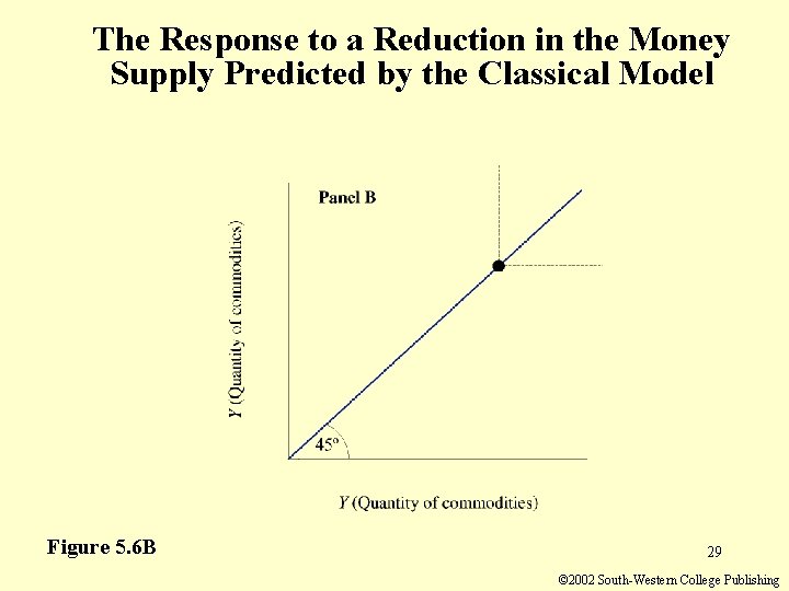 The Response to a Reduction in the Money Supply Predicted by the Classical Model The Response to a Reduction in the Money Supply Predicted by the Classical Model
