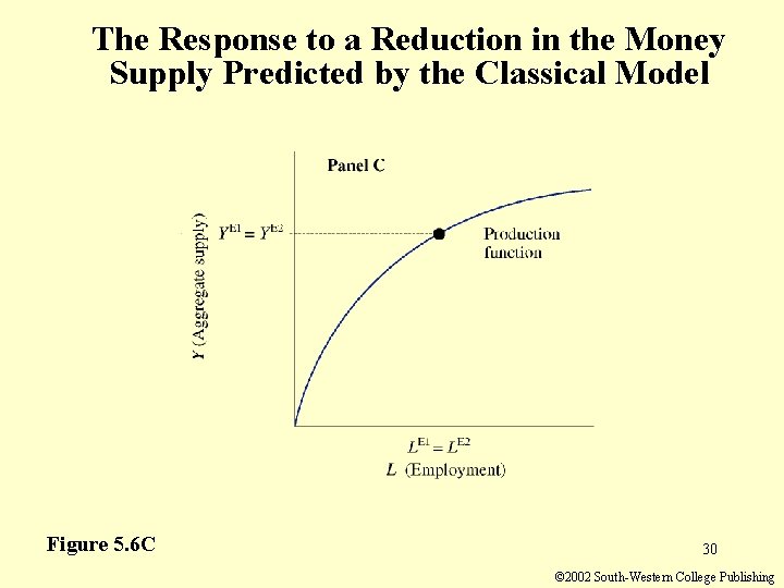The Response to a Reduction in the Money Supply Predicted by the Classical Model The Response to a Reduction in the Money Supply Predicted by the Classical Model
