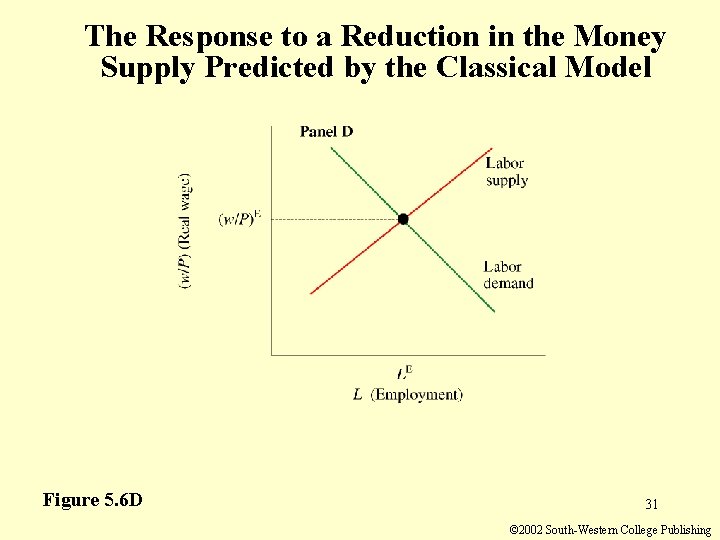 The Response to a Reduction in the Money Supply Predicted by the Classical Model The Response to a Reduction in the Money Supply Predicted by the Classical Model