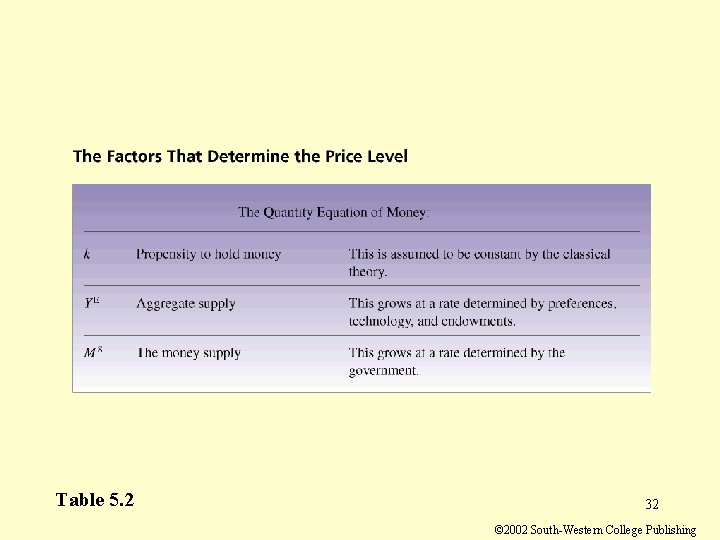 Table 5. 2 32 © 2002 South-Western College Publishing Table 5. 2 32 © 2002 South-Western College Publishing