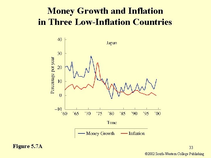 Money Growth and Inflation in Three Low-Inflation Countries Figure 5. 7 A 33 © Money Growth and Inflation in Three Low-Inflation Countries Figure 5. 7 A 33 ©
