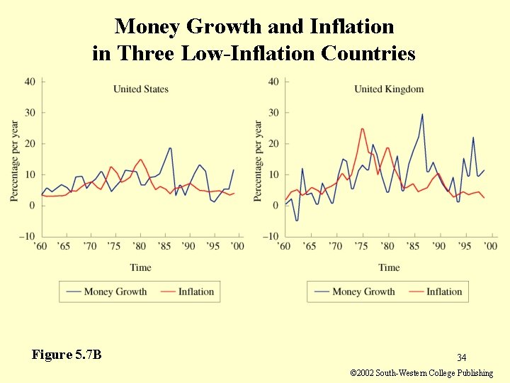 Money Growth and Inflation in Three Low-Inflation Countries Figure 5. 7 B 34 © Money Growth and Inflation in Three Low-Inflation Countries Figure 5. 7 B 34 ©
