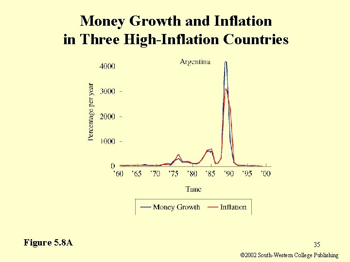 Money Growth and Inflation in Three High-Inflation Countries Figure 5. 8 A 35 © Money Growth and Inflation in Three High-Inflation Countries Figure 5. 8 A 35 ©