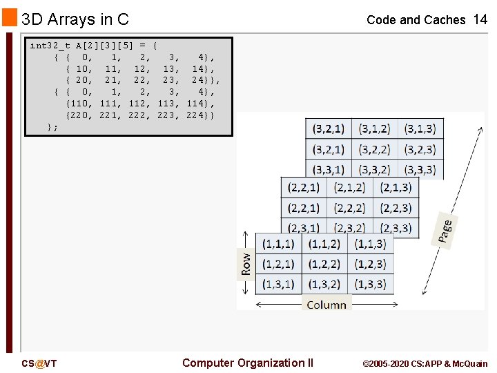 3 D Arrays in C Code and Caches 14 int 32_t A[2][3][5] = {