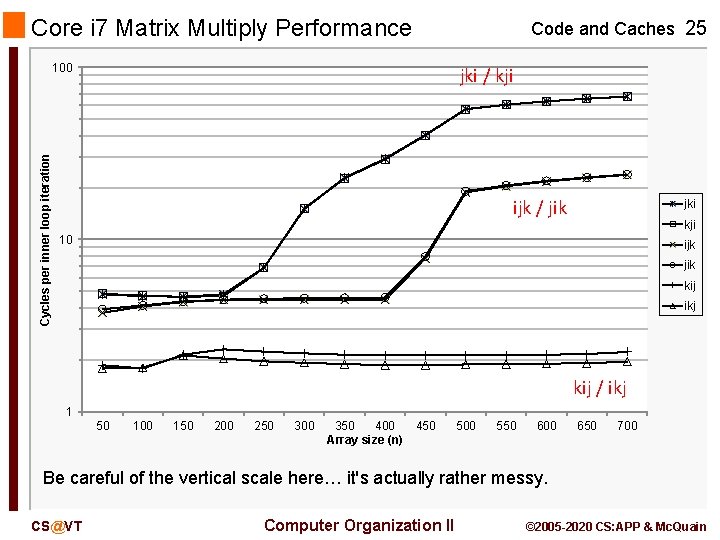 Core i 7 Matrix Multiply Performance Code and Caches 25 Cycles per inner loop