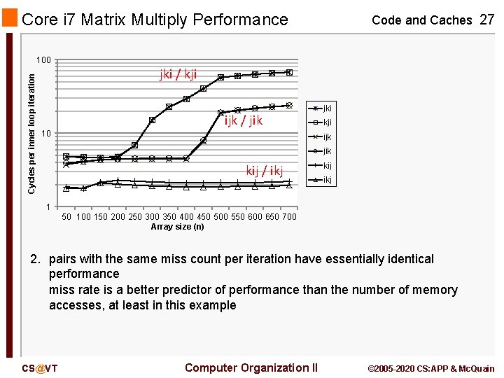 Core i 7 Matrix Multiply Performance Code and Caches 27 Cycles per inner loop