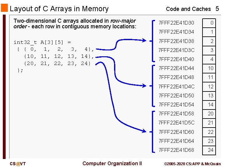 Layout of C Arrays in Memory Two-dimensional C arrays allocated in row-major order -