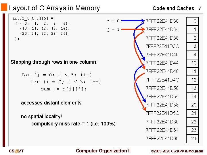 Layout of C Arrays in Memory int 32_t A[3][5] = { { 0, 1,