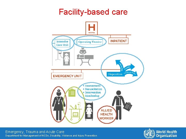 Facility-based care Emergency, Trauma and Acute Care Department for Management of NCDs, Disability, Violence