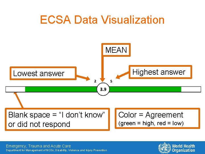 ECSA Data Visualization MEAN Lowest answer Blank space = “I don’t know” or did