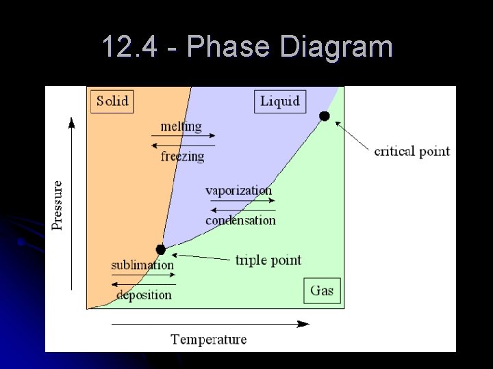 12. 4 - Phase Diagram 