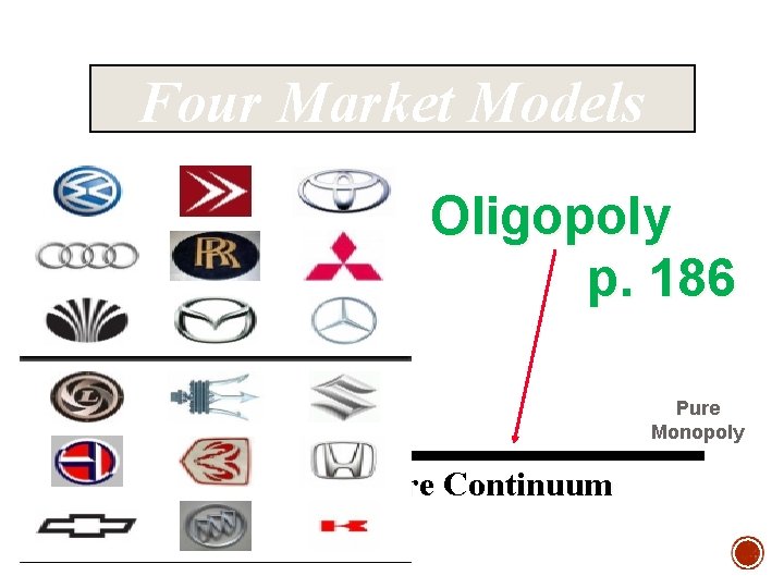 Four Market Models Oligopoly p. 186 Pure Competition Monopolistic Competition Market Structure Continuum Pure