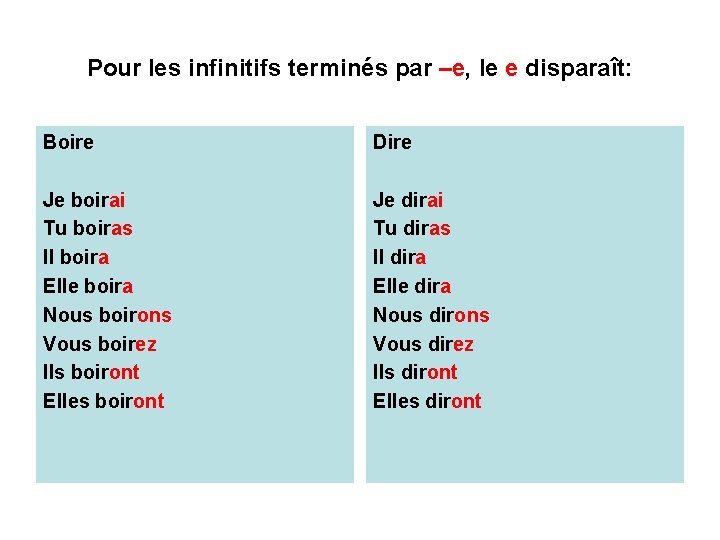 Pour les infinitifs terminés par –e, le e disparaît: Boire Dire Je boirai Tu