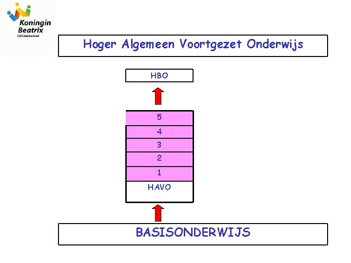 Hoger Algemeen Voortgezet Onderwijs HBO 5 4 3 2 1 HAVO BASISONDERWIJS 