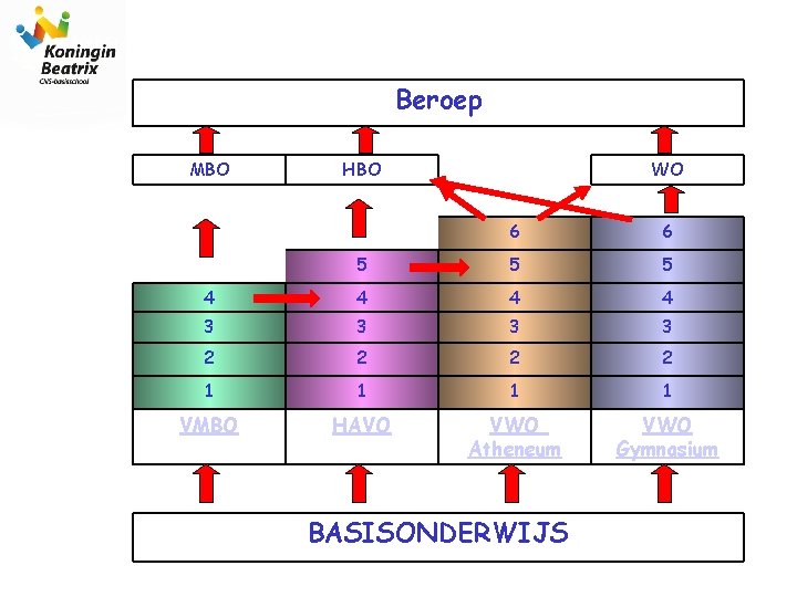 Beroep MBO HBO WO 6 6 5 5 5 4 4 3 3 2