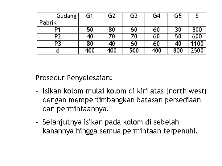 Prosedur Penyelesaian: - Isikan kolom mulai kolom di kiri atas (north west) dengan mempertimbangkan