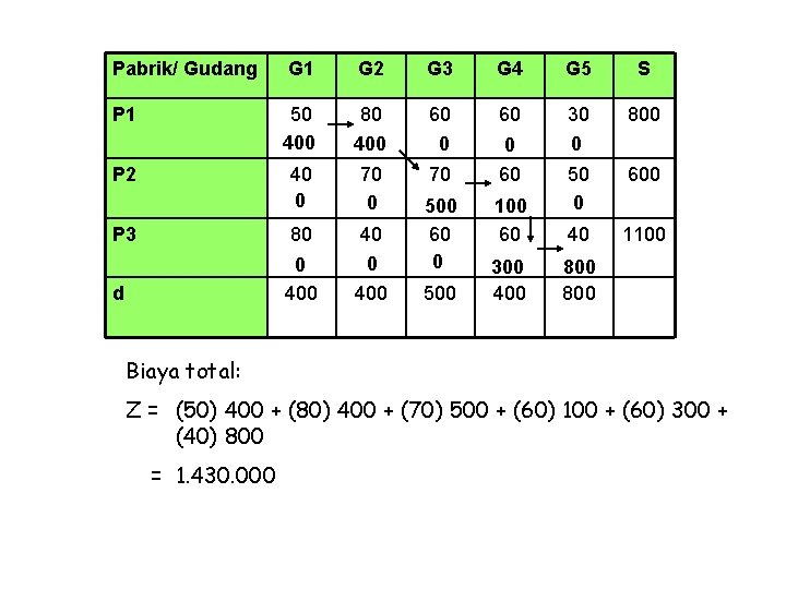 Pabrik/ Gudang G 1 G 2 G 3 G 4 G 5 S P