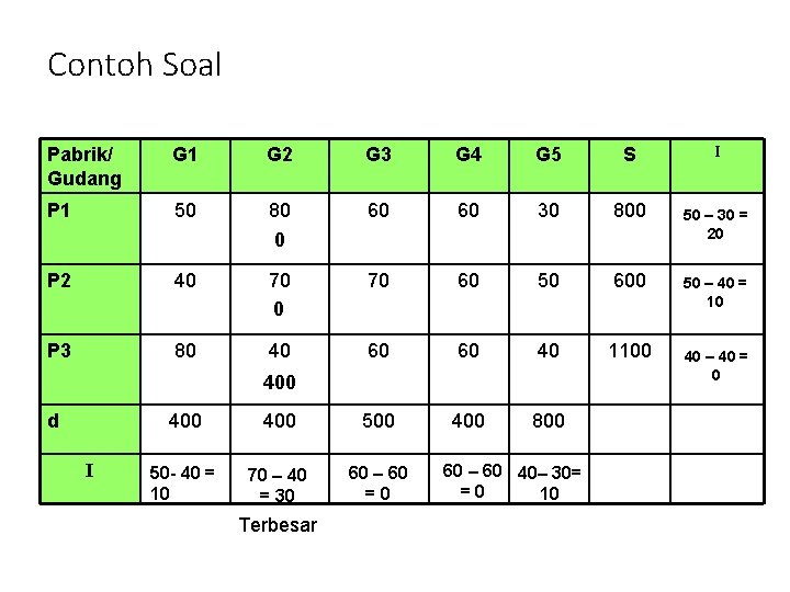 Contoh Soal Pabrik/ Gudang G 1 G 2 G 3 G 4 G 5