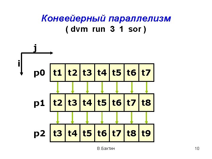 Конвейерный параллелизм ( dvm run 3 1 sor ) j i p 0 t
